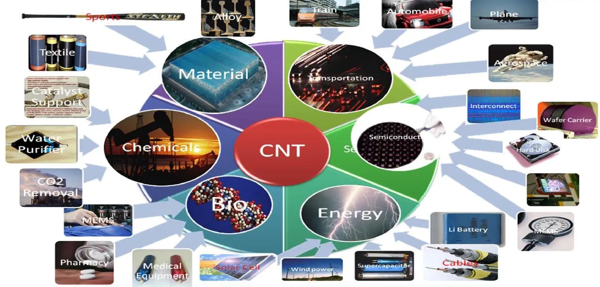 CNT application field