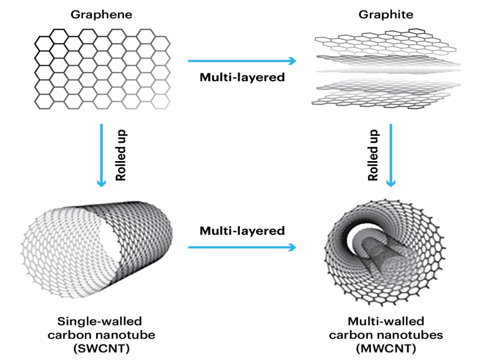 comparison-between-single-walled-and-multiwalled-carbon-nanotubes