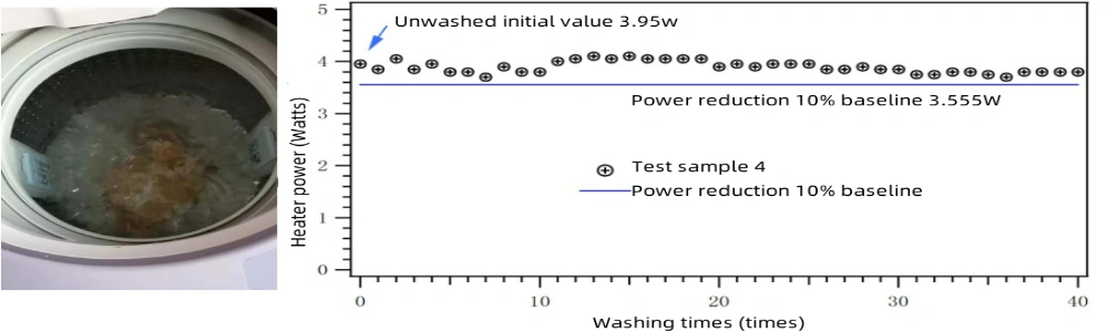 Power reduction 10% baseline 3.555W