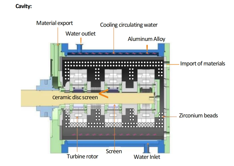 Turbine Sand Mill Internal Structure