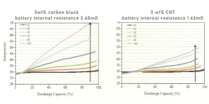 3 wt% carbon black vs cnt in temperature vs discharge capacity at various c-rates
