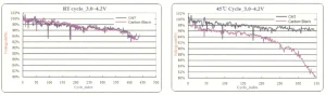 cnt vs carbon black in rt cycle and 45℃ cycle