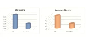 cnts vs carbon black in lco loading and compress density