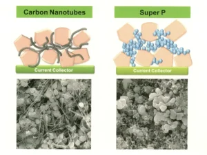 cnts vs super-p